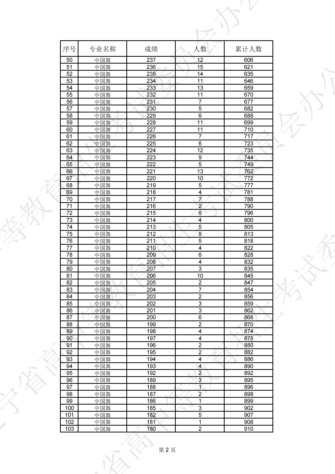 2024年<a href=https://www.211g.cn/tag/liaoning.html target=_blank class=infotextkey>辽宁</a><a href=https://www.211g.cn/tag/yishu.html target=_blank class=infotextkey>艺术</a>统考一分一段表（<a href=https://www.211g.cn/tag/moishu.html target=_blank class=infotextkey>美术</a>与<a href=https://www.211g.cn/tag/sheji.html target=_blank class=infotextkey>设计</a>、音乐、<a href=https://www.211g.cn/tag/wudao.html target=_blank class=infotextkey>舞蹈</a>、播音与主持、表演、书法等<a href=https://www.211g.cn/tag/zhuanye.html target=_blank class=infotextkey>专业</a>）