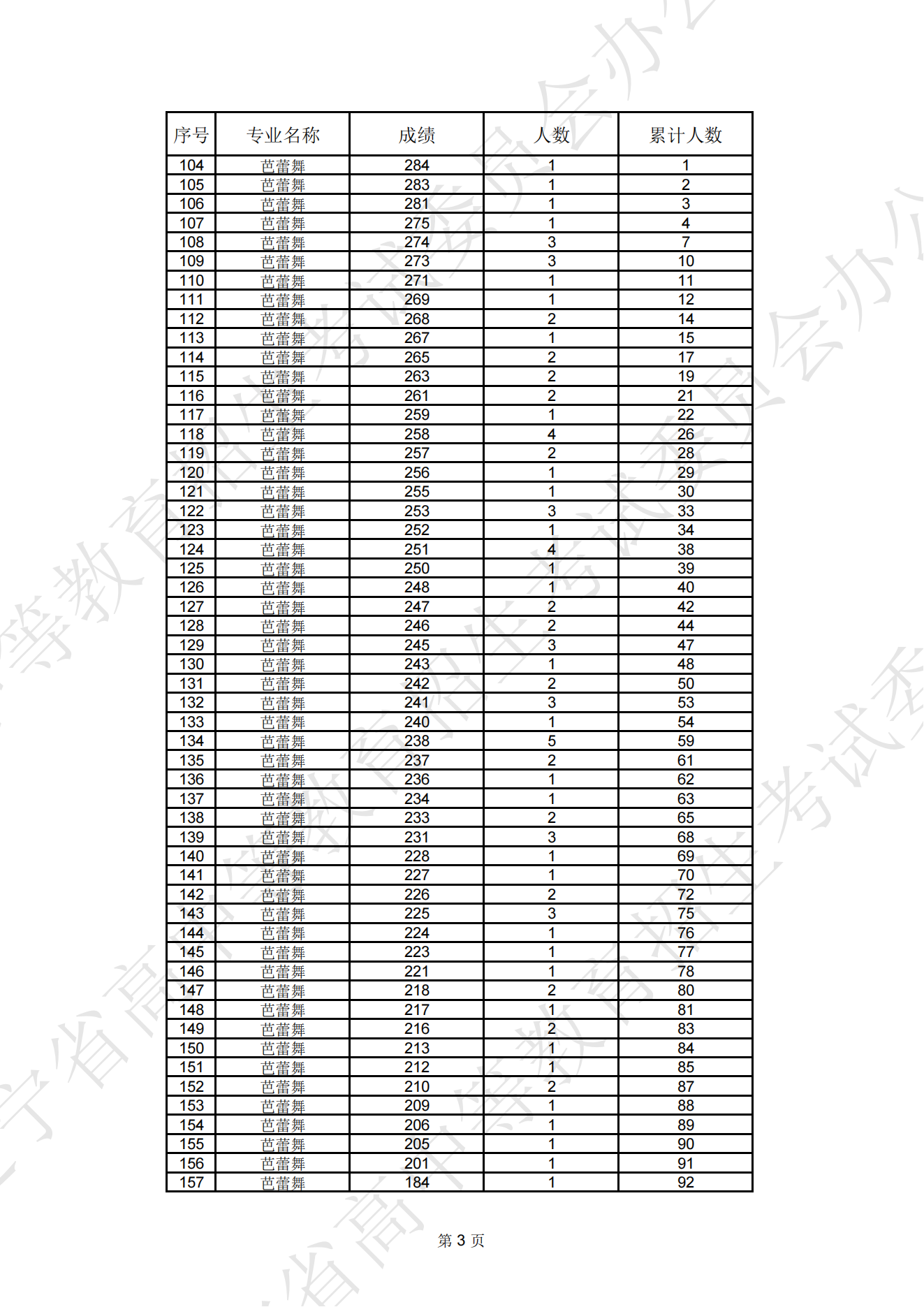 2024年<a href=https://www.211g.cn/tag/liaoning.html target=_blank class=infotextkey>辽宁</a><a href=https://www.211g.cn/tag/yishu.html target=_blank class=infotextkey>艺术</a>统考一分一段表（<a href=https://www.211g.cn/tag/moishu.html target=_blank class=infotextkey>美术</a>与<a href=https://www.211g.cn/tag/sheji.html target=_blank class=infotextkey>设计</a>、音乐、<a href=https://www.211g.cn/tag/wudao.html target=_blank class=infotextkey>舞蹈</a>、播音与主持、表演、书法等<a href=https://www.211g.cn/tag/zhuanye.html target=_blank class=infotextkey>专业</a>）