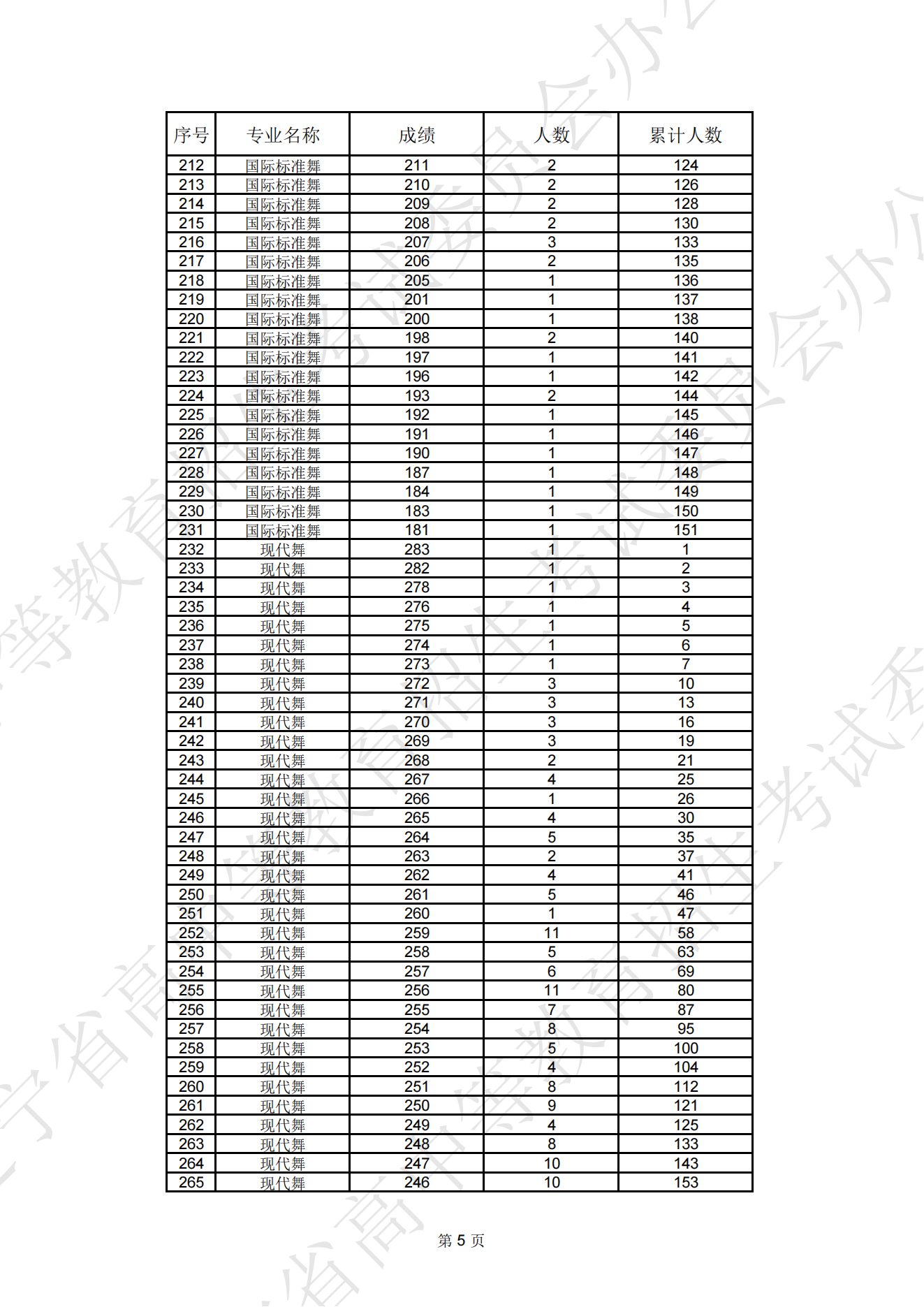 2024年<a href=https://www.211g.cn/tag/liaoning.html target=_blank class=infotextkey>辽宁</a><a href=https://www.211g.cn/tag/yishu.html target=_blank class=infotextkey>艺术</a>统考一分一段表（<a href=https://www.211g.cn/tag/moishu.html target=_blank class=infotextkey>美术</a>与<a href=https://www.211g.cn/tag/sheji.html target=_blank class=infotextkey>设计</a>、音乐、<a href=https://www.211g.cn/tag/wudao.html target=_blank class=infotextkey>舞蹈</a>、播音与主持、表演、书法等<a href=https://www.211g.cn/tag/zhuanye.html target=_blank class=infotextkey>专业</a>）