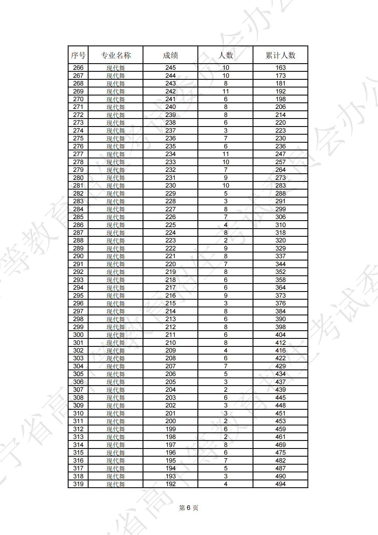 2024年<a href=https://www.211g.cn/tag/liaoning.html target=_blank class=infotextkey>辽宁</a><a href=https://www.211g.cn/tag/yishu.html target=_blank class=infotextkey>艺术</a>统考一分一段表（<a href=https://www.211g.cn/tag/moishu.html target=_blank class=infotextkey>美术</a>与<a href=https://www.211g.cn/tag/sheji.html target=_blank class=infotextkey>设计</a>、音乐、<a href=https://www.211g.cn/tag/wudao.html target=_blank class=infotextkey>舞蹈</a>、播音与主持、表演、书法等<a href=https://www.211g.cn/tag/zhuanye.html target=_blank class=infotextkey>专业</a>）