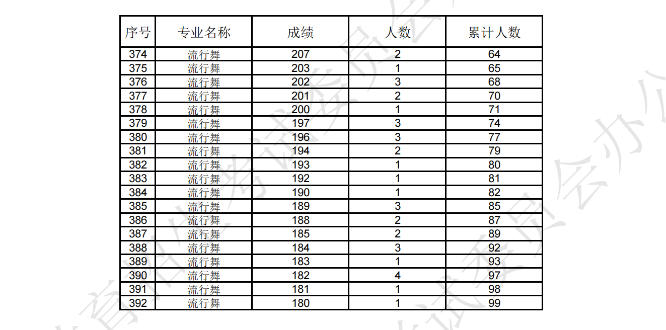 2024年<a href=https://www.211g.cn/tag/liaoning.html target=_blank class=infotextkey>辽宁</a><a href=https://www.211g.cn/tag/yishu.html target=_blank class=infotextkey>艺术</a>统考一分一段表（<a href=https://www.211g.cn/tag/moishu.html target=_blank class=infotextkey>美术</a>与<a href=https://www.211g.cn/tag/sheji.html target=_blank class=infotextkey>设计</a>、音乐、<a href=https://www.211g.cn/tag/wudao.html target=_blank class=infotextkey>舞蹈</a>、播音与主持、表演、书法等<a href=https://www.211g.cn/tag/zhuanye.html target=_blank class=infotextkey>专业</a>）