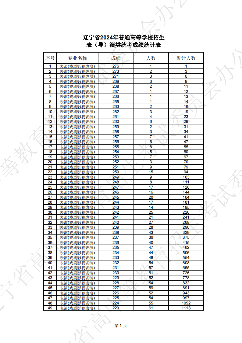 2024年<a href=https://www.211g.cn/tag/liaoning.html target=_blank class=infotextkey>辽宁</a><a href=https://www.211g.cn/tag/yishu.html target=_blank class=infotextkey>艺术</a>统考一分一段表（<a href=https://www.211g.cn/tag/moishu.html target=_blank class=infotextkey>美术</a>与<a href=https://www.211g.cn/tag/sheji.html target=_blank class=infotextkey>设计</a>、音乐、<a href=https://www.211g.cn/tag/wudao.html target=_blank class=infotextkey>舞蹈</a>、播音与主持、表演、书法等<a href=https://www.211g.cn/tag/zhuanye.html target=_blank class=infotextkey>专业</a>）