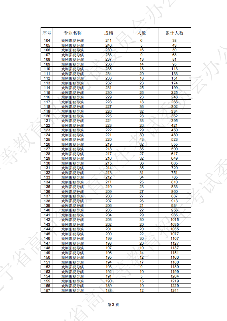 2024年<a href=https://www.211g.cn/tag/liaoning.html target=_blank class=infotextkey>辽宁</a><a href=https://www.211g.cn/tag/yishu.html target=_blank class=infotextkey>艺术</a>统考一分一段表（<a href=https://www.211g.cn/tag/moishu.html target=_blank class=infotextkey>美术</a>与<a href=https://www.211g.cn/tag/sheji.html target=_blank class=infotextkey>设计</a>、音乐、<a href=https://www.211g.cn/tag/wudao.html target=_blank class=infotextkey>舞蹈</a>、播音与主持、表演、书法等<a href=https://www.211g.cn/tag/zhuanye.html target=_blank class=infotextkey>专业</a>）