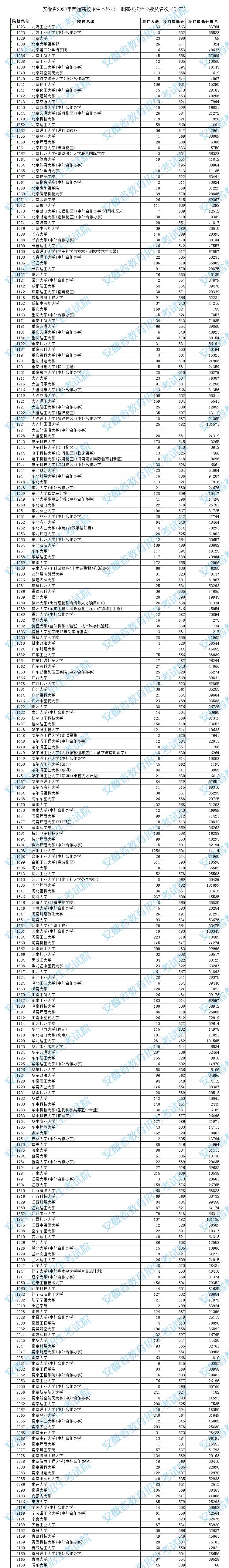 2023年<a href=https://www.211g.cn/tag/anhui.html target=_blank class=infotextkey>安徽</a><a href=https://www.211g.cn/tag/like.html target=_blank class=infotextkey>理科</a>一本投档<a href=https://www.211g.cn/tag/fenshu.html target=_blank class=infotextkey>分数</a>线