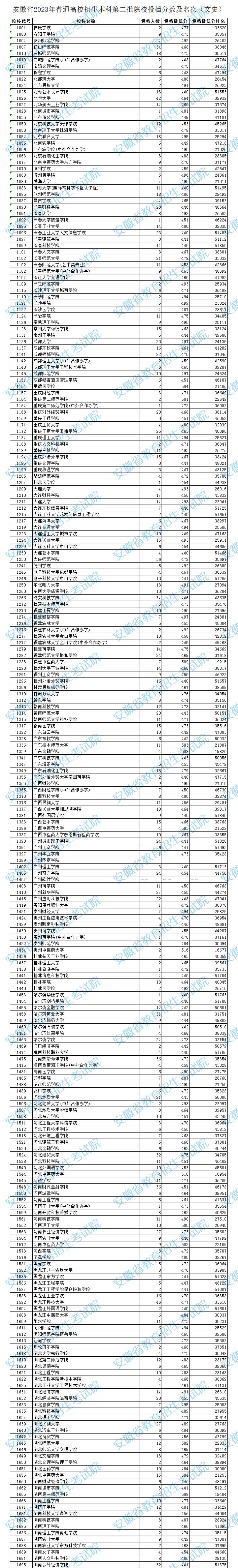 2023年<a href=https://www.211g.cn/tag/anhui.html target=_blank class=infotextkey>安徽</a>二本投档<a href=https://www.211g.cn/tag/fenshu.html target=_blank class=infotextkey>分数</a>线（<a href=https://www.211g.cn/tag/wenke.html target=_blank class=infotextkey>文科</a>）