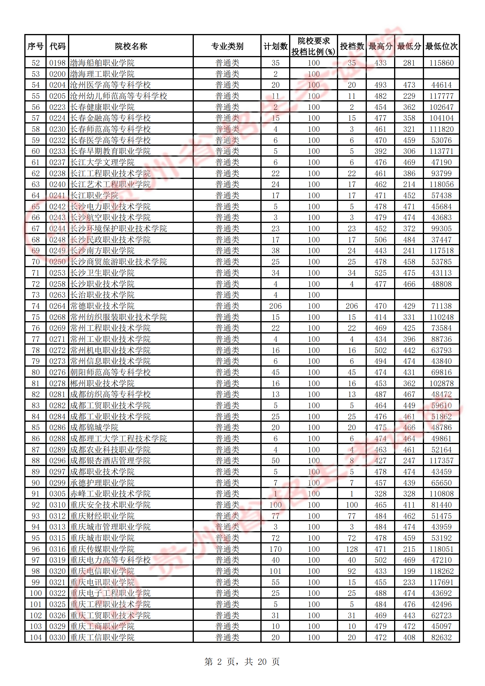2023年<a href=https://www.211g.cn/tag/guizhou.html target=_blank class=infotextkey>贵州</a>专科投档<a href=https://www.211g.cn/tag/fenshu.html target=_blank class=infotextkey>分数</a>线（<a href=https://www.211g.cn/tag/wenke.html target=_blank class=infotextkey>文科</a>）