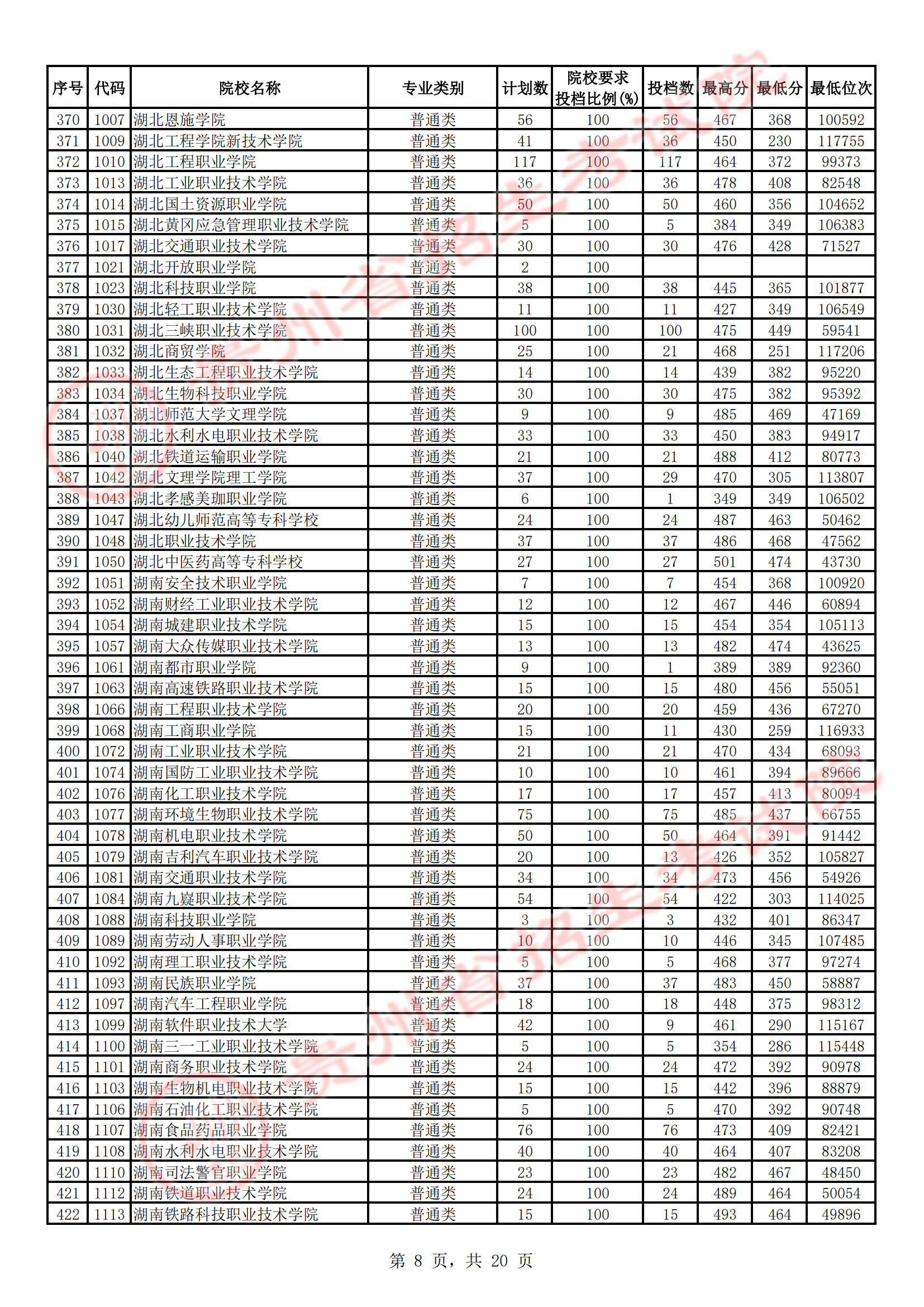2023年<a href=https://www.211g.cn/tag/guizhou.html target=_blank class=infotextkey>贵州</a>专科投档<a href=https://www.211g.cn/tag/fenshu.html target=_blank class=infotextkey>分数</a>线（<a href=https://www.211g.cn/tag/wenke.html target=_blank class=infotextkey>文科</a>）