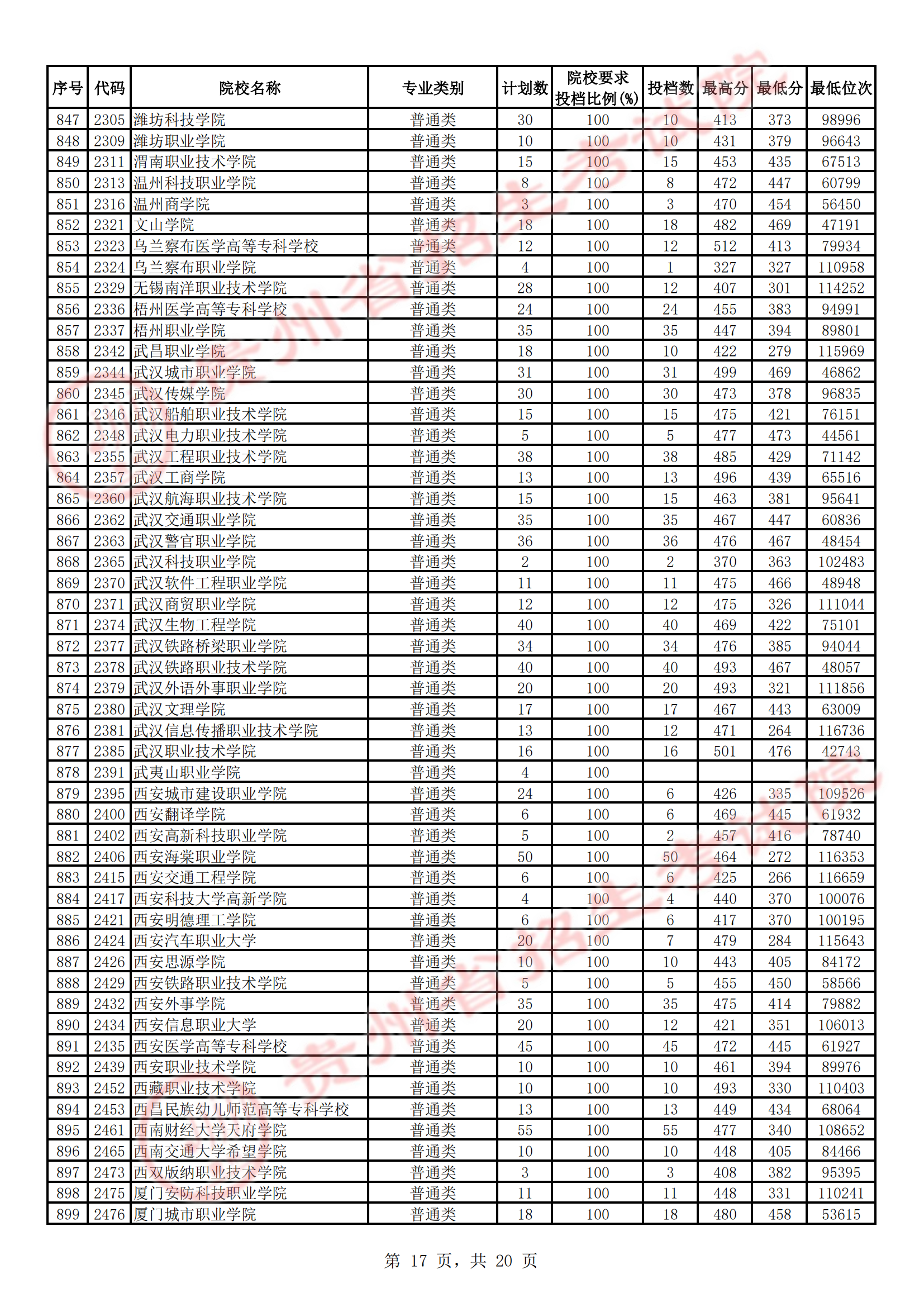 2023年<a href=https://www.211g.cn/tag/guizhou.html target=_blank class=infotextkey>贵州</a>专科投档<a href=https://www.211g.cn/tag/fenshu.html target=_blank class=infotextkey>分数</a>线（<a href=https://www.211g.cn/tag/wenke.html target=_blank class=infotextkey>文科</a>）