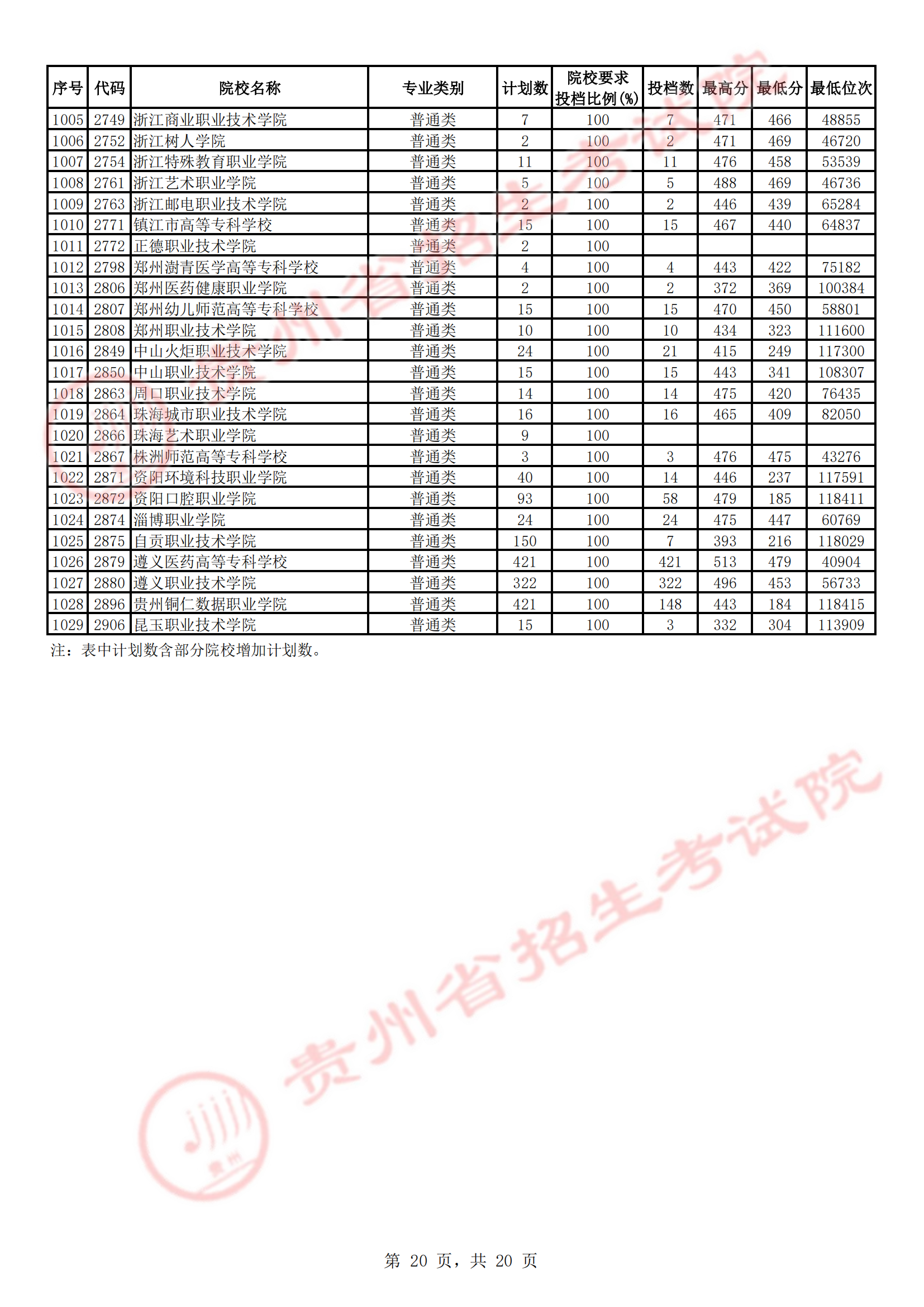 2023年<a href=https://www.211g.cn/tag/guizhou.html target=_blank class=infotextkey>贵州</a>专科投档<a href=https://www.211g.cn/tag/fenshu.html target=_blank class=infotextkey>分数</a>线（<a href=https://www.211g.cn/tag/wenke.html target=_blank class=infotextkey>文科</a>）