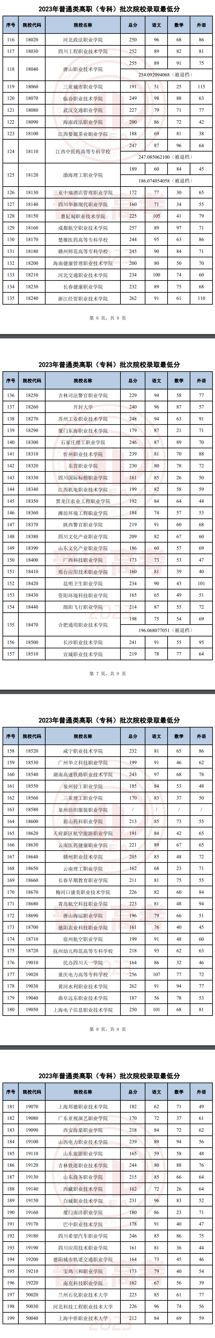 2023年<a href=https://www.211g.cn/tag/tianjin.html target=_blank class=infotextkey>天津</a>专科<a href=https://www.211g.cn/tag/luqu.html target=_blank class=infotextkey>录取</a><a href=https://www.211g.cn/tag/fenshu.html target=_blank class=infotextkey>分数</a>线
