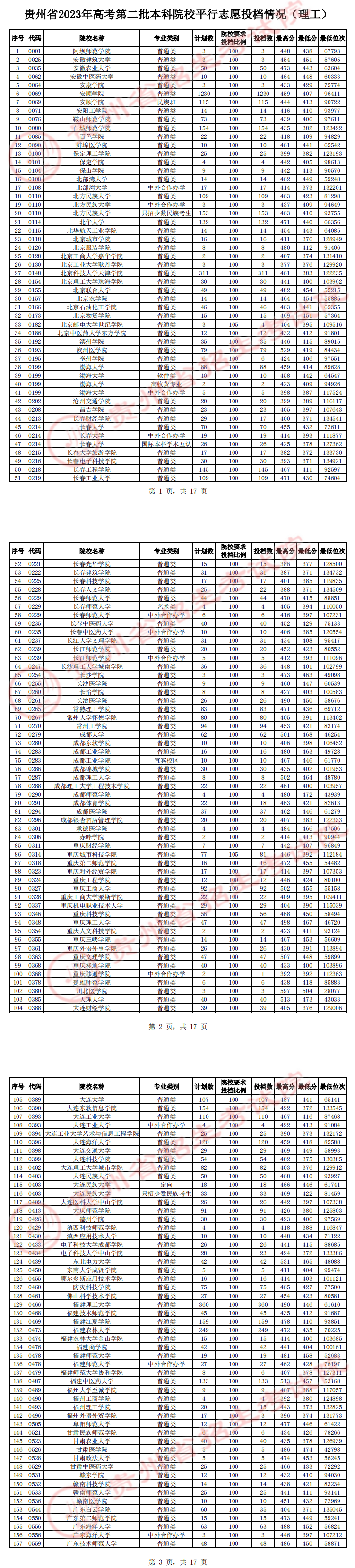 2023年<a href=https://www.211g.cn/tag/guizhou.html target=_blank class=infotextkey>贵州</a>二本投档<a href=https://www.211g.cn/tag/fenshu.html target=_blank class=infotextkey>分数</a>线（<a href=https://www.211g.cn/tag/like.html target=_blank class=infotextkey>理科</a>）