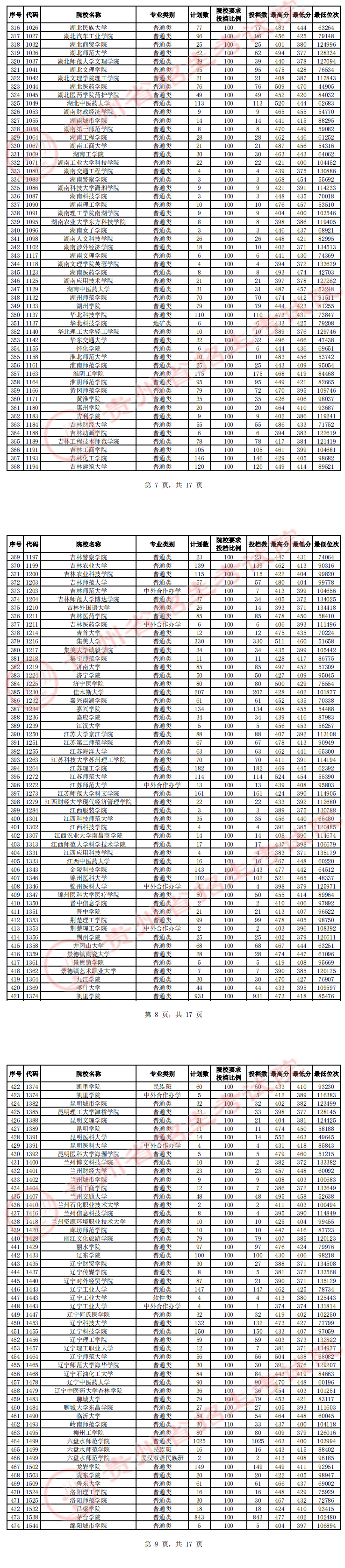 2023年<a href=https://www.211g.cn/tag/guizhou.html target=_blank class=infotextkey>贵州</a>二本投档<a href=https://www.211g.cn/tag/fenshu.html target=_blank class=infotextkey>分数</a>线（<a href=https://www.211g.cn/tag/like.html target=_blank class=infotextkey>理科</a>）