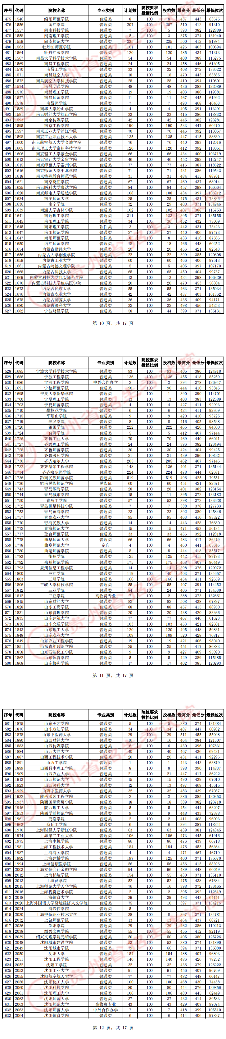 2023年<a href=https://www.211g.cn/tag/guizhou.html target=_blank class=infotextkey>贵州</a>二本投档<a href=https://www.211g.cn/tag/fenshu.html target=_blank class=infotextkey>分数</a>线（<a href=https://www.211g.cn/tag/like.html target=_blank class=infotextkey>理科</a>）