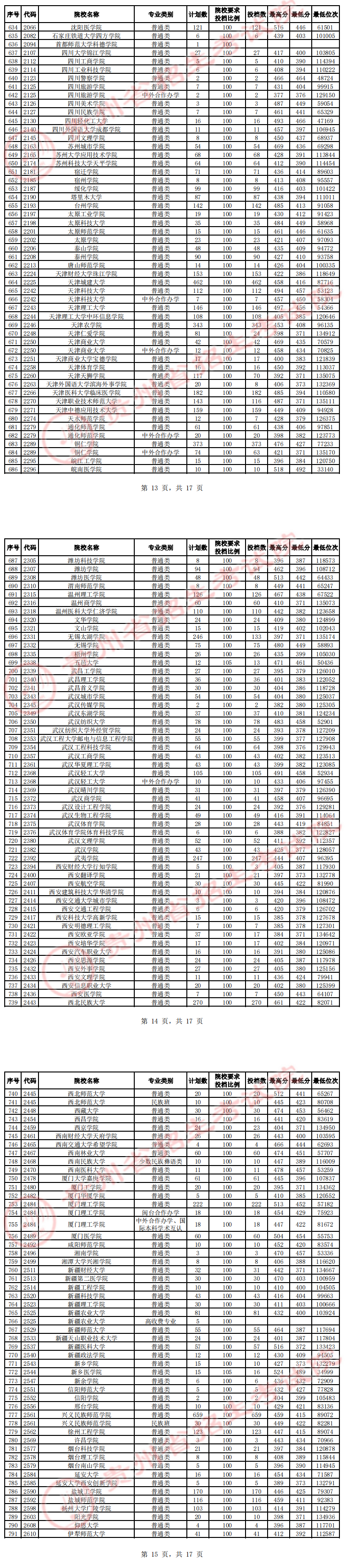 2023年<a href=https://www.211g.cn/tag/guizhou.html target=_blank class=infotextkey>贵州</a>二本投档<a href=https://www.211g.cn/tag/fenshu.html target=_blank class=infotextkey>分数</a>线（<a href=https://www.211g.cn/tag/like.html target=_blank class=infotextkey>理科</a>）