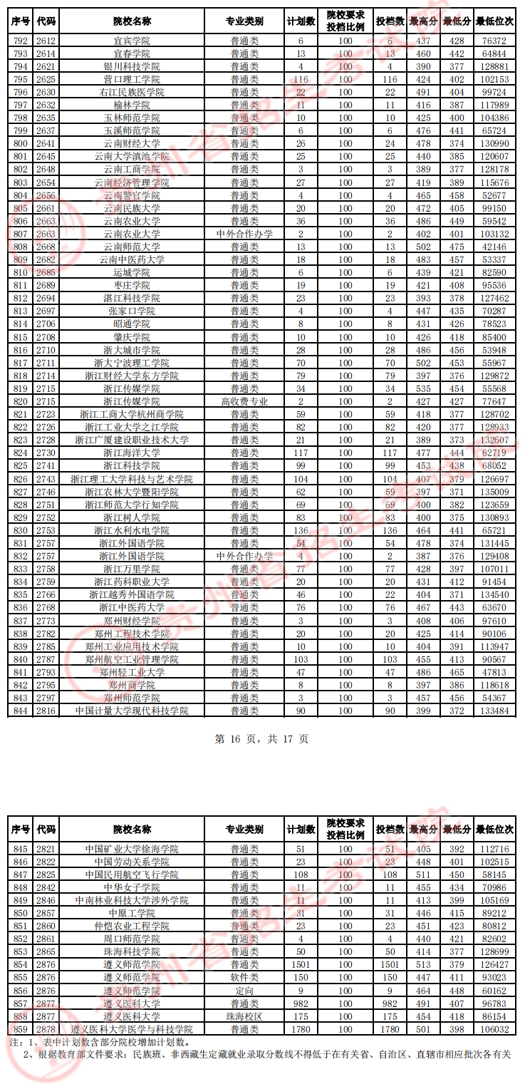 2023年<a href=https://www.211g.cn/tag/guizhou.html target=_blank class=infotextkey>贵州</a>二本投档<a href=https://www.211g.cn/tag/fenshu.html target=_blank class=infotextkey>分数</a>线（<a href=https://www.211g.cn/tag/like.html target=_blank class=infotextkey>理科</a>）