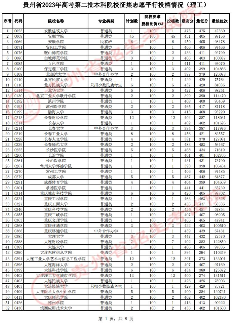 2023年<a href=https://www.211g.cn/tag/guizhou.html target=_blank class=infotextkey>贵州</a>二本投档<a href=https://www.211g.cn/tag/fenshu.html target=_blank class=infotextkey>分数</a>线（<a href=https://www.211g.cn/tag/like.html target=_blank class=infotextkey>理科</a>）