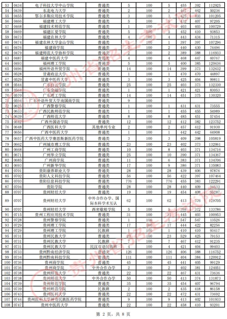 2023年<a href=https://www.211g.cn/tag/guizhou.html target=_blank class=infotextkey>贵州</a>二本投档<a href=https://www.211g.cn/tag/fenshu.html target=_blank class=infotextkey>分数</a>线（<a href=https://www.211g.cn/tag/like.html target=_blank class=infotextkey>理科</a>）