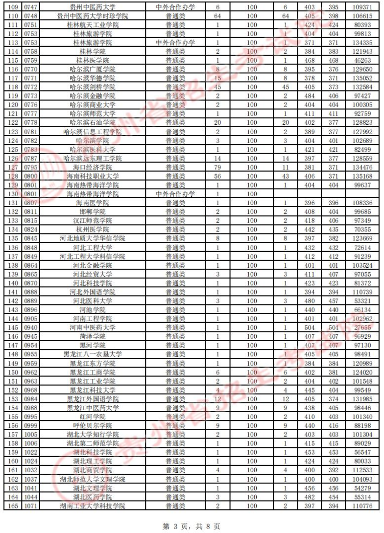 2023年<a href=https://www.211g.cn/tag/guizhou.html target=_blank class=infotextkey>贵州</a>二本投档<a href=https://www.211g.cn/tag/fenshu.html target=_blank class=infotextkey>分数</a>线（<a href=https://www.211g.cn/tag/like.html target=_blank class=infotextkey>理科</a>）