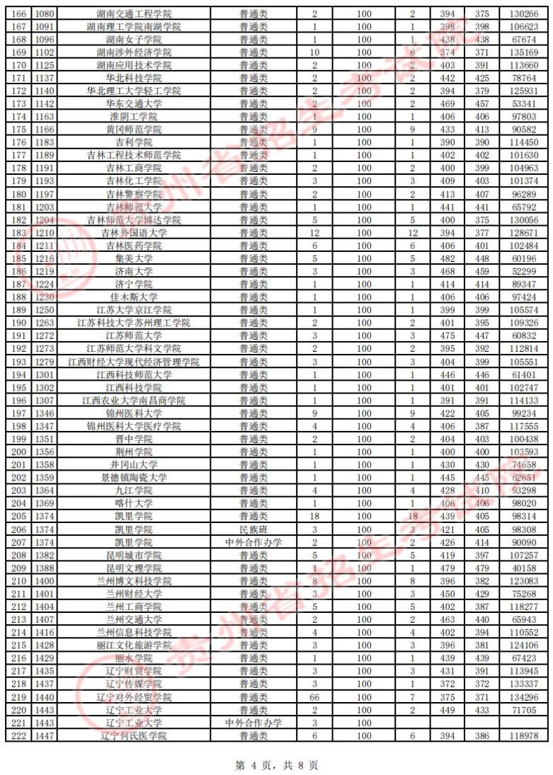 2023年<a href=https://www.211g.cn/tag/guizhou.html target=_blank class=infotextkey>贵州</a>二本投档<a href=https://www.211g.cn/tag/fenshu.html target=_blank class=infotextkey>分数</a>线（<a href=https://www.211g.cn/tag/like.html target=_blank class=infotextkey>理科</a>）