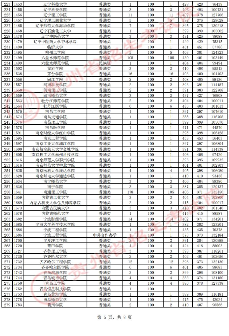 2023年<a href=https://www.211g.cn/tag/guizhou.html target=_blank class=infotextkey>贵州</a>二本投档<a href=https://www.211g.cn/tag/fenshu.html target=_blank class=infotextkey>分数</a>线（<a href=https://www.211g.cn/tag/like.html target=_blank class=infotextkey>理科</a>）