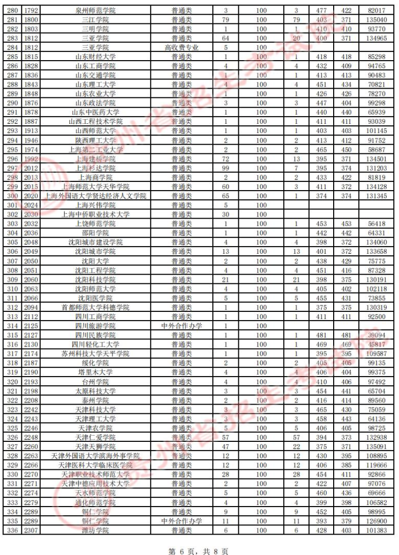 2023年<a href=https://www.211g.cn/tag/guizhou.html target=_blank class=infotextkey>贵州</a>二本投档<a href=https://www.211g.cn/tag/fenshu.html target=_blank class=infotextkey>分数</a>线（<a href=https://www.211g.cn/tag/like.html target=_blank class=infotextkey>理科</a>）
