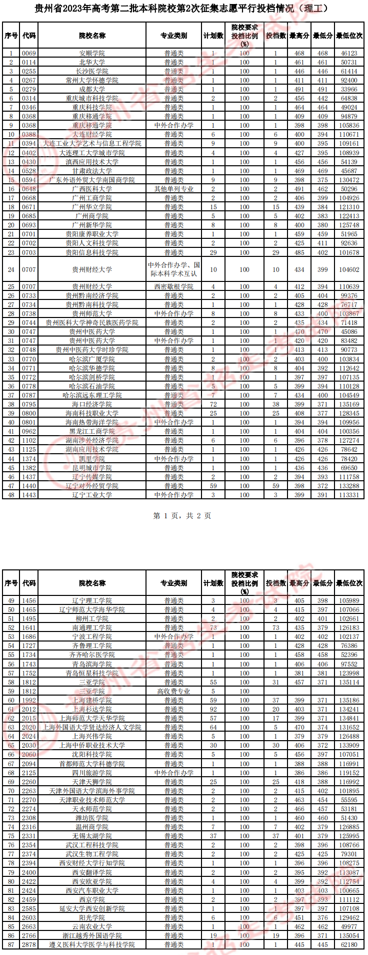 2023年<a href=https://www.211g.cn/tag/guizhou.html target=_blank class=infotextkey>贵州</a>二本投档<a href=https://www.211g.cn/tag/fenshu.html target=_blank class=infotextkey>分数</a>线（<a href=https://www.211g.cn/tag/like.html target=_blank class=infotextkey>理科</a>）