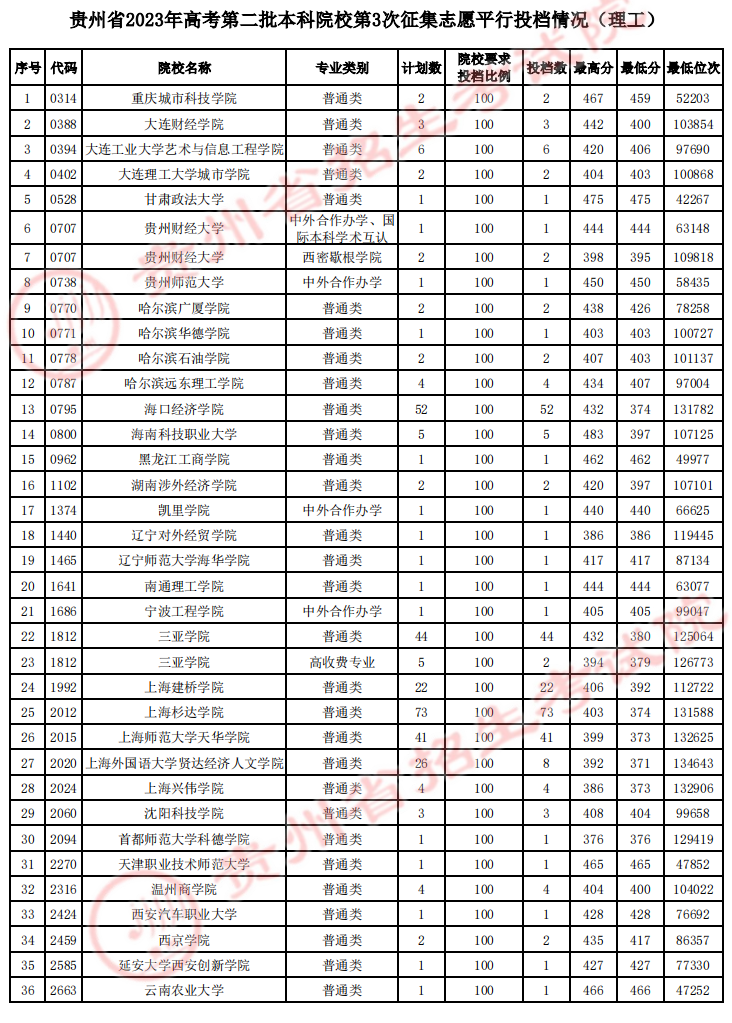 2023年<a href=https://www.211g.cn/tag/guizhou.html target=_blank class=infotextkey>贵州</a>二本投档<a href=https://www.211g.cn/tag/fenshu.html target=_blank class=infotextkey>分数</a>线（<a href=https://www.211g.cn/tag/like.html target=_blank class=infotextkey>理科</a>）
