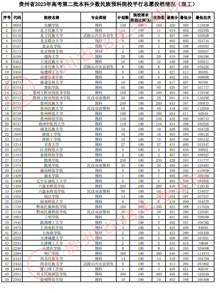 2023年<a href=https://www.211g.cn/tag/guizhou.html target=_blank class=infotextkey>贵州</a>二本投档<a href=https://www.211g.cn/tag/fenshu.html target=_blank class=infotextkey>分数</a>线（<a href=https://www.211g.cn/tag/like.html target=_blank class=infotextkey>理科</a>）
