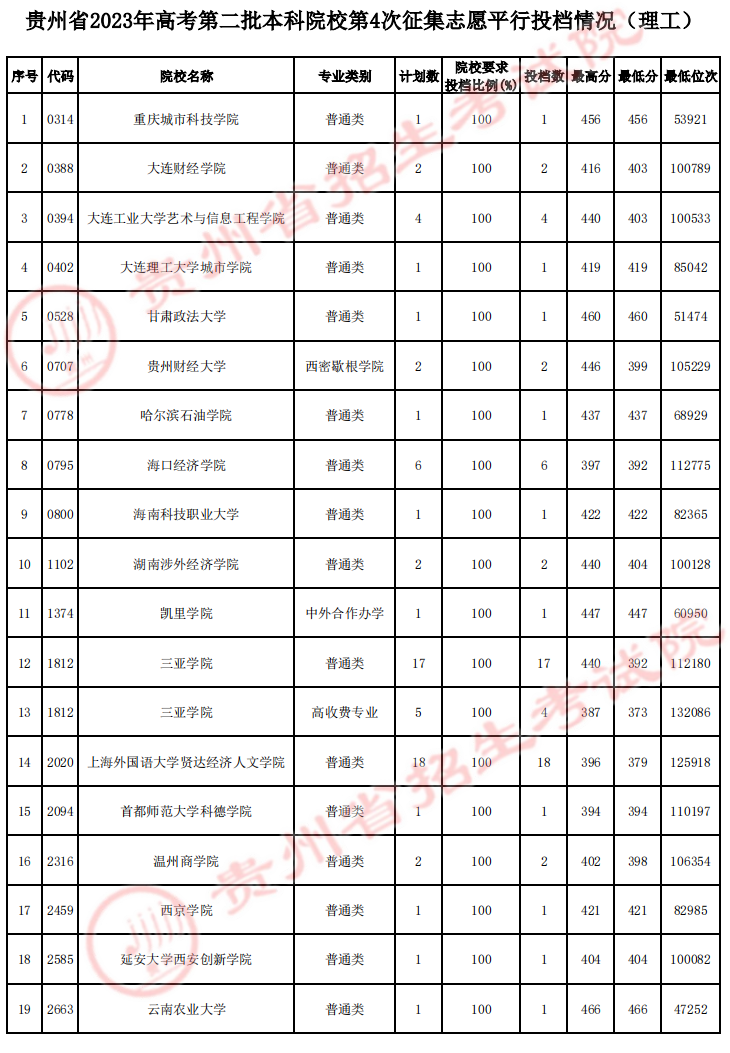 2023年<a href=https://www.211g.cn/tag/guizhou.html target=_blank class=infotextkey>贵州</a>二本投档<a href=https://www.211g.cn/tag/fenshu.html target=_blank class=infotextkey>分数</a>线（<a href=https://www.211g.cn/tag/like.html target=_blank class=infotextkey>理科</a>）