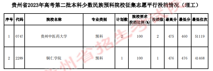 2023年<a href=https://www.211g.cn/tag/guizhou.html target=_blank class=infotextkey>贵州</a>二本投档<a href=https://www.211g.cn/tag/fenshu.html target=_blank class=infotextkey>分数</a>线（<a href=https://www.211g.cn/tag/like.html target=_blank class=infotextkey>理科</a>）