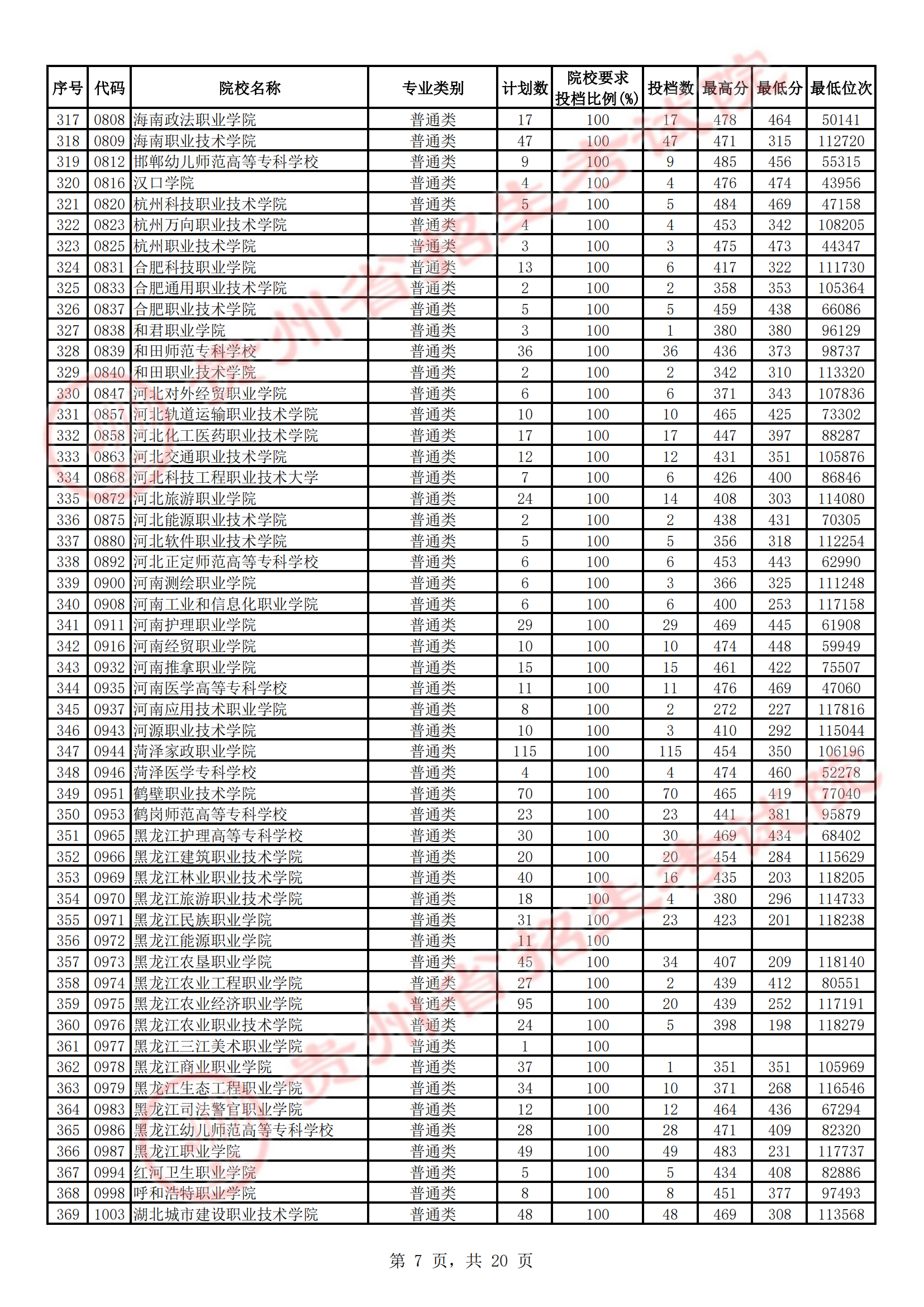 2023年<a href=https://www.211g.cn/tag/guizhou.html target=_blank class=infotextkey>贵州</a>专科投档<a href=https://www.211g.cn/tag/fenshu.html target=_blank class=infotextkey>分数</a>线（<a href=https://www.211g.cn/tag/wenke.html target=_blank class=infotextkey>文科</a>）