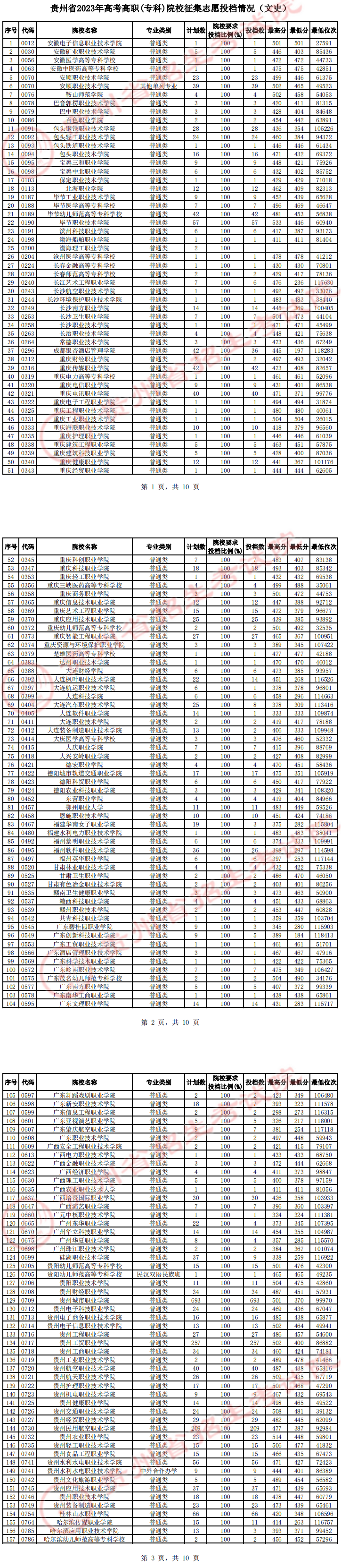 2023年<a href=https://www.211g.cn/tag/guizhou.html target=_blank class=infotextkey>贵州</a>专科投档<a href=https://www.211g.cn/tag/fenshu.html target=_blank class=infotextkey>分数</a>线（<a href=https://www.211g.cn/tag/wenke.html target=_blank class=infotextkey>文科</a>）