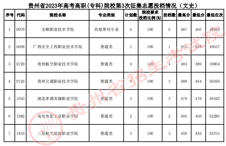 2023年<a href=https://www.211g.cn/tag/guizhou.html target=_blank class=infotextkey>贵州</a>专科投档<a href=https://www.211g.cn/tag/fenshu.html target=_blank class=infotextkey>分数</a>线（<a href=https://www.211g.cn/tag/wenke.html target=_blank class=infotextkey>文科</a>）