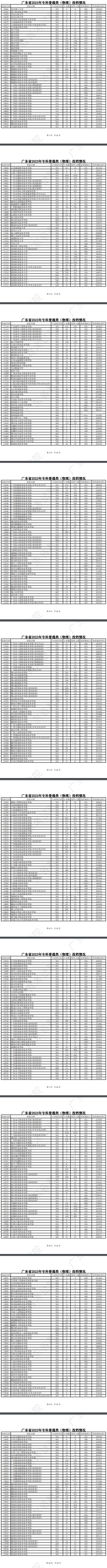 2023年广东专科投档<a href=https://www.211g.cn/tag/fenshu.html target=_blank class=infotextkey>分数</a>线（<a href=https://www.211g.cn/tag/wuli.html target=_blank class=infotextkey>物理</a>）