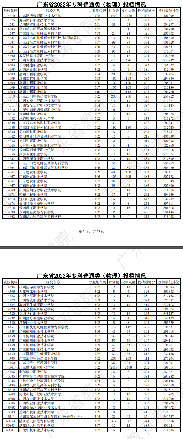 2023年广东专科投档<a href=https://www.211g.cn/tag/fenshu.html target=_blank class=infotextkey>分数</a>线（<a href=https://www.211g.cn/tag/wuli.html target=_blank class=infotextkey>物理</a>）