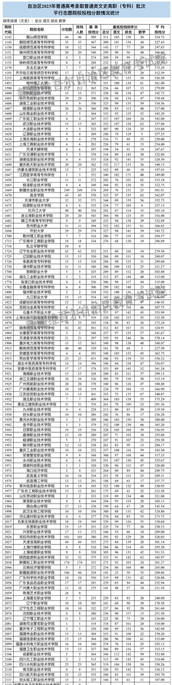 2023年新疆<a href=https://www.211g.cn/tag/wenke.html target=_blank class=infotextkey>文科</a>专科投档<a href=https://www.211g.cn/tag/fenshu.html target=_blank class=infotextkey>分数</a>线