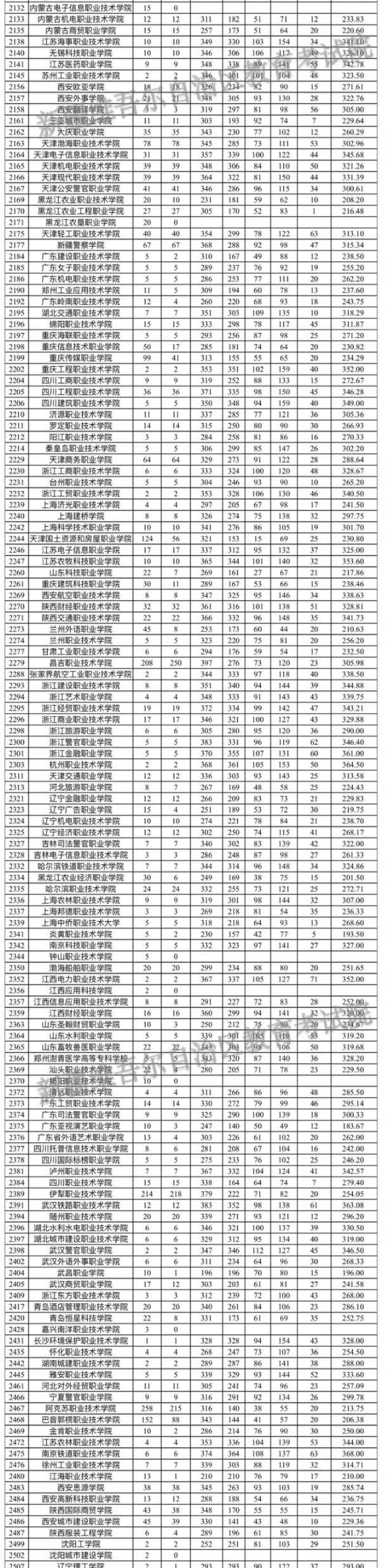 2023年新疆<a href=https://www.211g.cn/tag/wenke.html target=_blank class=infotextkey>文科</a>专科投档<a href=https://www.211g.cn/tag/fenshu.html target=_blank class=infotextkey>分数</a>线