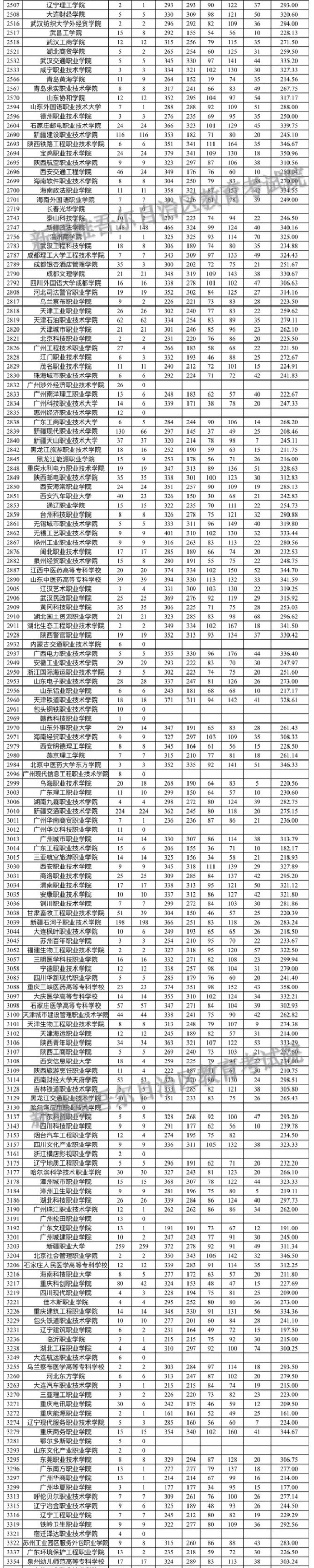 2023年新疆<a href=https://www.211g.cn/tag/wenke.html target=_blank class=infotextkey>文科</a>专科投档<a href=https://www.211g.cn/tag/fenshu.html target=_blank class=infotextkey>分数</a>线