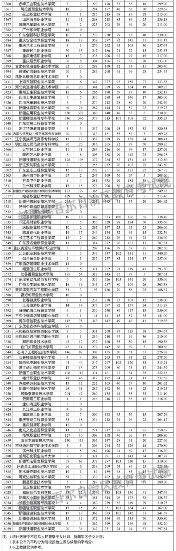 2023年新疆<a href=https://www.211g.cn/tag/wenke.html target=_blank class=infotextkey>文科</a>专科投档<a href=https://www.211g.cn/tag/fenshu.html target=_blank class=infotextkey>分数</a>线
