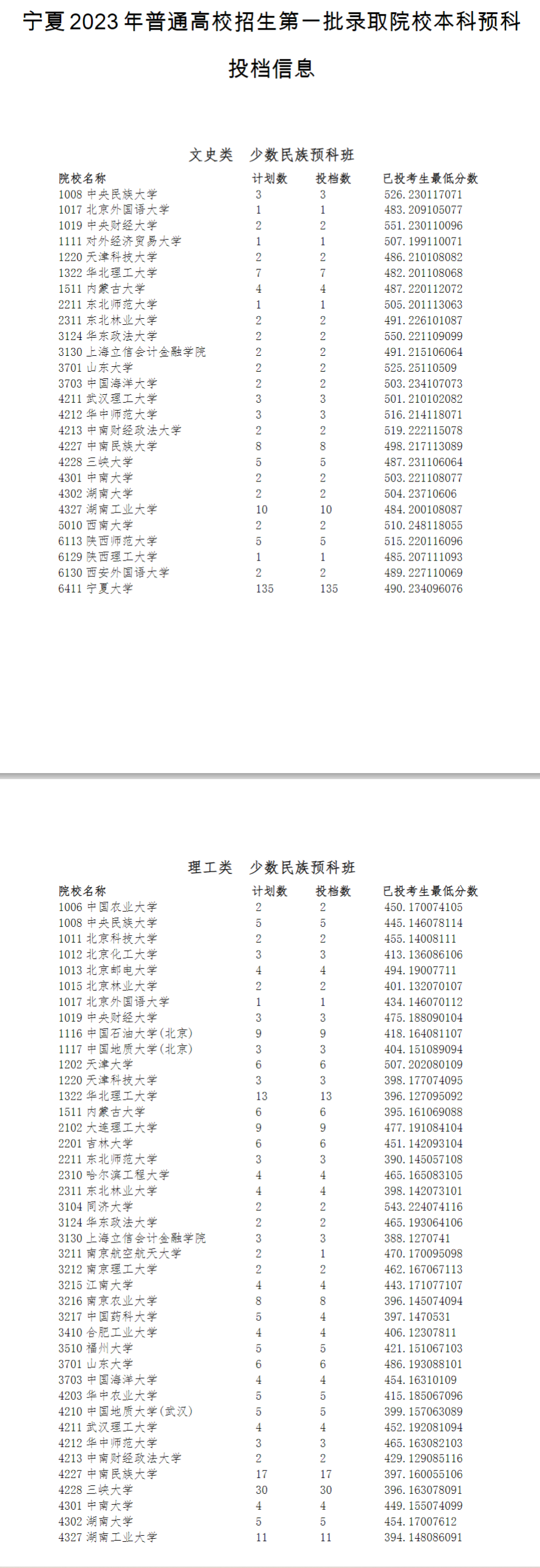 2023年<a href=https://www.211g.cn/tag/ningxia.html target=_blank class=infotextkey>宁夏</a>一本预科投档<a href=https://www.211g.cn/tag/fenshu.html target=_blank class=infotextkey>分数</a>线（<a href=https://www.211g.cn/tag/like.html target=_blank class=infotextkey>理科</a>+<a href=https://www.211g.cn/tag/wenke.html target=_blank class=infotextkey>文科</a>）