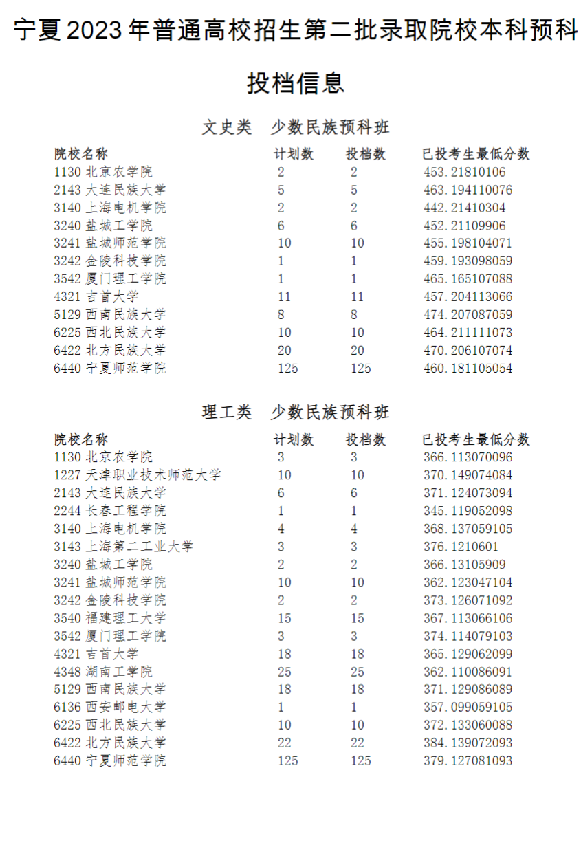 2023年<a href=https://www.211g.cn/tag/ningxia.html target=_blank class=infotextkey>宁夏</a>二本预科投档<a href=https://www.211g.cn/tag/fenshu.html target=_blank class=infotextkey>分数</a>线（<a href=https://www.211g.cn/tag/like.html target=_blank class=infotextkey>理科</a>+<a href=https://www.211g.cn/tag/wenke.html target=_blank class=infotextkey>文科</a>）