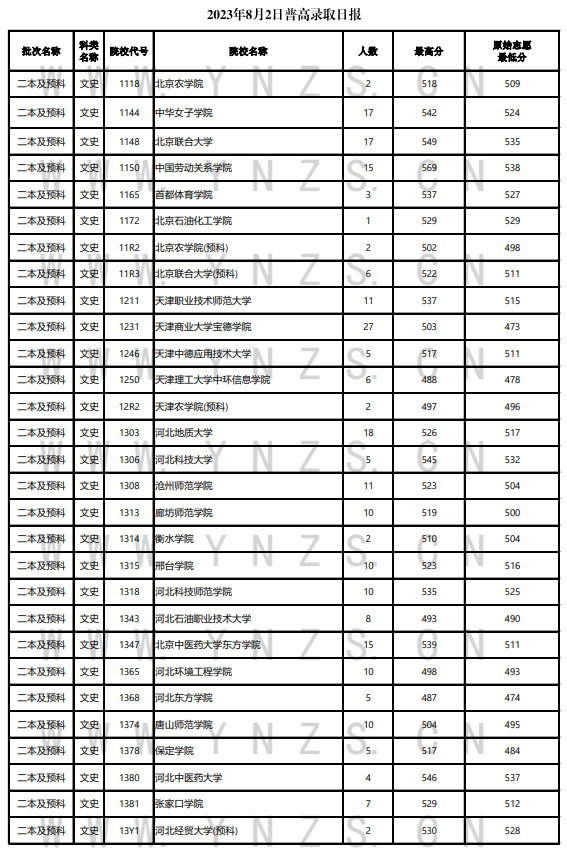 2023年<a href=https://www.211g.cn/tag/yunnan.html target=_blank class=infotextkey>云南</a>二本及预科投档<a href=https://www.211g.cn/tag/fenshu.html target=_blank class=infotextkey>分数</a>线（<a href=https://www.211g.cn/tag/wenke.html target=_blank class=infotextkey>文科</a>）