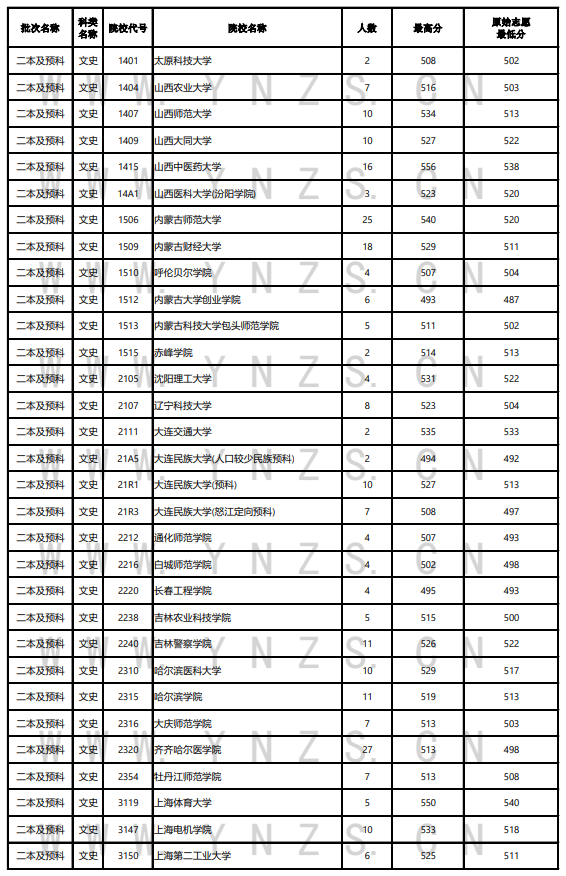 2023年<a href=https://www.211g.cn/tag/yunnan.html target=_blank class=infotextkey>云南</a>二本及预科投档<a href=https://www.211g.cn/tag/fenshu.html target=_blank class=infotextkey>分数</a>线（<a href=https://www.211g.cn/tag/wenke.html target=_blank class=infotextkey>文科</a>）