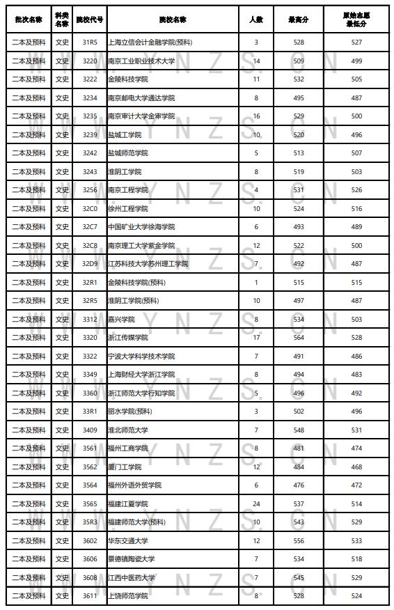 2023年<a href=https://www.211g.cn/tag/yunnan.html target=_blank class=infotextkey>云南</a>二本及预科投档<a href=https://www.211g.cn/tag/fenshu.html target=_blank class=infotextkey>分数</a>线（<a href=https://www.211g.cn/tag/wenke.html target=_blank class=infotextkey>文科</a>）