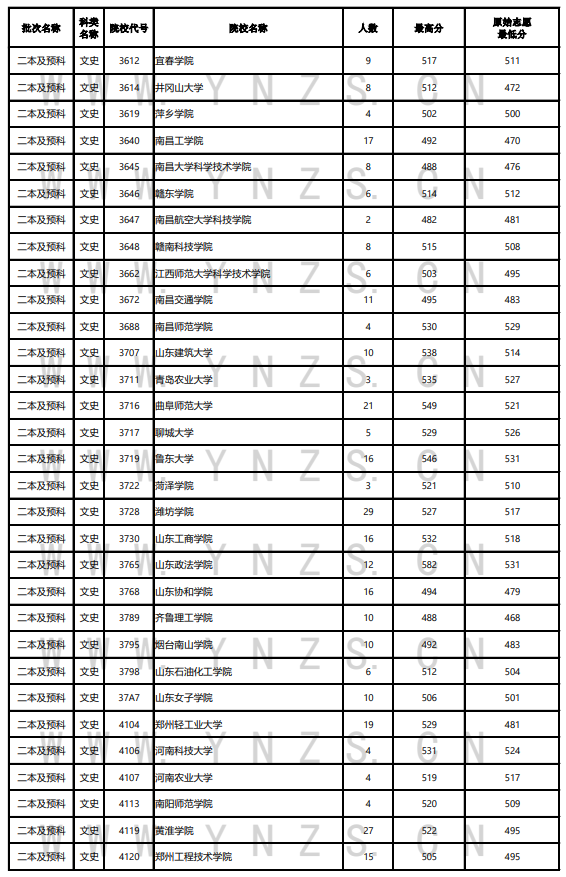2023年<a href=https://www.211g.cn/tag/yunnan.html target=_blank class=infotextkey>云南</a>二本及预科投档<a href=https://www.211g.cn/tag/fenshu.html target=_blank class=infotextkey>分数</a>线（<a href=https://www.211g.cn/tag/wenke.html target=_blank class=infotextkey>文科</a>）