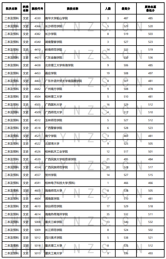 2023年<a href=https://www.211g.cn/tag/yunnan.html target=_blank class=infotextkey>云南</a>二本及预科投档<a href=https://www.211g.cn/tag/fenshu.html target=_blank class=infotextkey>分数</a>线（<a href=https://www.211g.cn/tag/wenke.html target=_blank class=infotextkey>文科</a>）