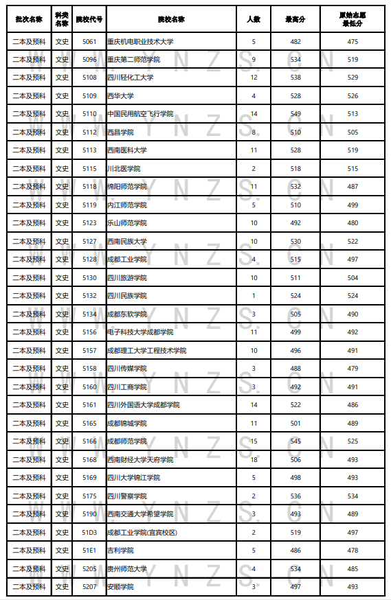 2023年<a href=https://www.211g.cn/tag/yunnan.html target=_blank class=infotextkey>云南</a>二本及预科投档<a href=https://www.211g.cn/tag/fenshu.html target=_blank class=infotextkey>分数</a>线（<a href=https://www.211g.cn/tag/wenke.html target=_blank class=infotextkey>文科</a>）