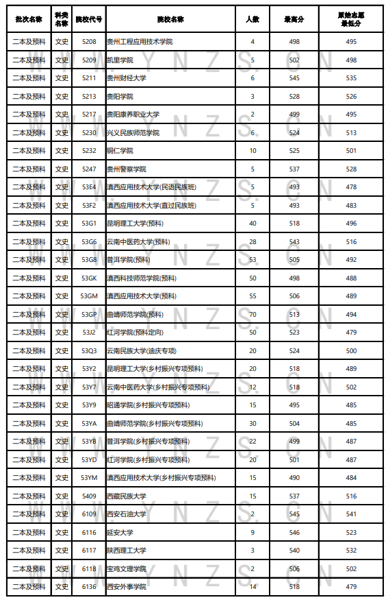2023年<a href=https://www.211g.cn/tag/yunnan.html target=_blank class=infotextkey>云南</a>二本及预科投档<a href=https://www.211g.cn/tag/fenshu.html target=_blank class=infotextkey>分数</a>线（<a href=https://www.211g.cn/tag/wenke.html target=_blank class=infotextkey>文科</a>）