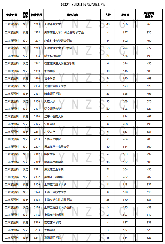 2023年<a href=https://www.211g.cn/tag/yunnan.html target=_blank class=infotextkey>云南</a>二本及预科投档<a href=https://www.211g.cn/tag/fenshu.html target=_blank class=infotextkey>分数</a>线（<a href=https://www.211g.cn/tag/wenke.html target=_blank class=infotextkey>文科</a>）