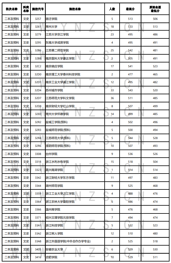 2023年<a href=https://www.211g.cn/tag/yunnan.html target=_blank class=infotextkey>云南</a>二本及预科投档<a href=https://www.211g.cn/tag/fenshu.html target=_blank class=infotextkey>分数</a>线（<a href=https://www.211g.cn/tag/wenke.html target=_blank class=infotextkey>文科</a>）